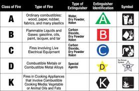 fire extinguisher classes