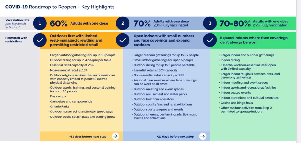 Reopening Stage Key Highlights