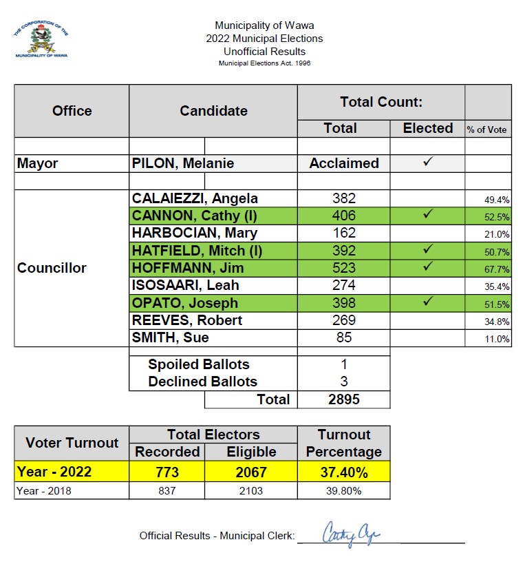 2022 Municipal Election - Unofficial Results